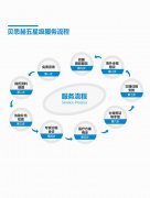 ***医疗五星级服务流程